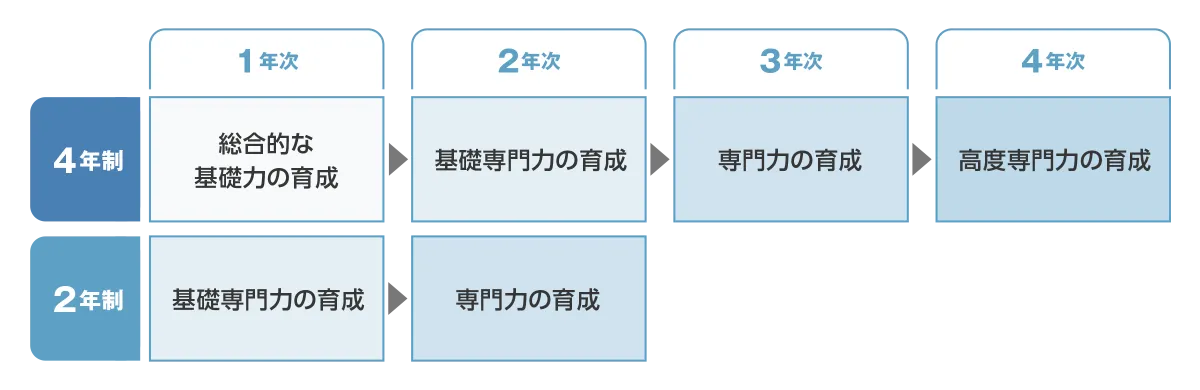 4年制と2年制の授業計画の図