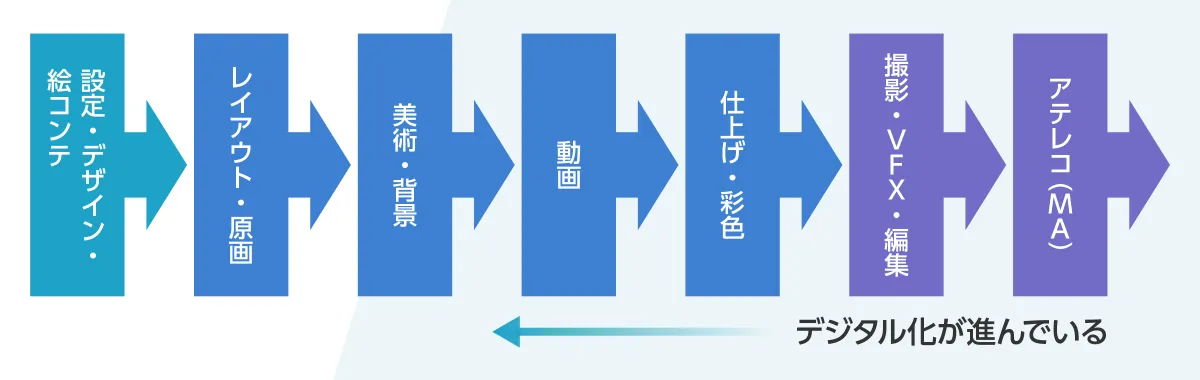 マンガ制作の流れを示した図