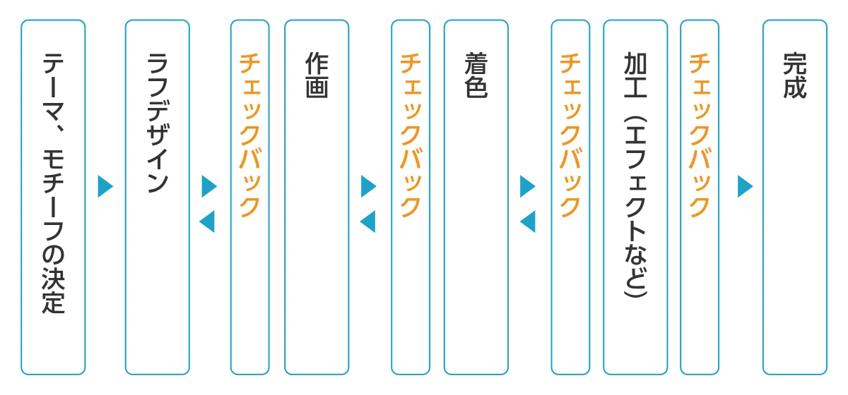 キャラクターデザイン制作の流れを示した図