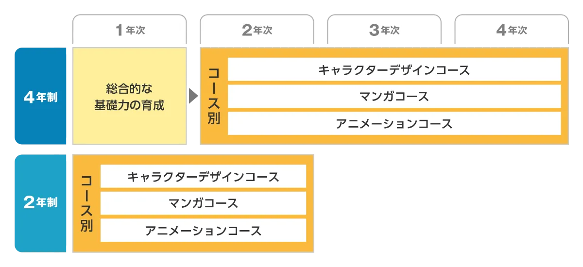 4年制と2年制の違いを比較した図