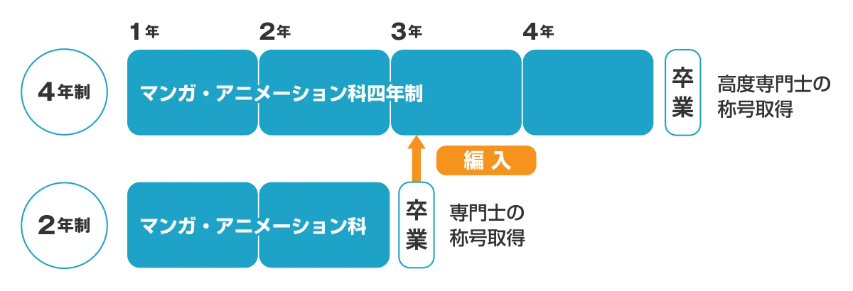 2年制から4年制へ編入する流れを示した図