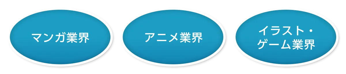 マンガ業界・アニメ業界・イラスト・ゲーム業界の3つの円を示す図