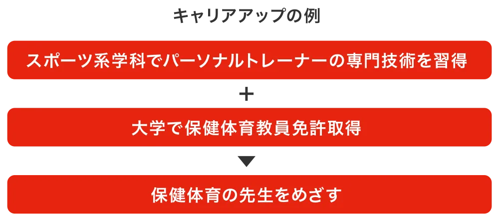 キャリアアップの例 スポーツ系学科でパーソナルトレーナーの専門技術を習得＋大学で保健体育教員免許取得→保健体育の先生をめざす