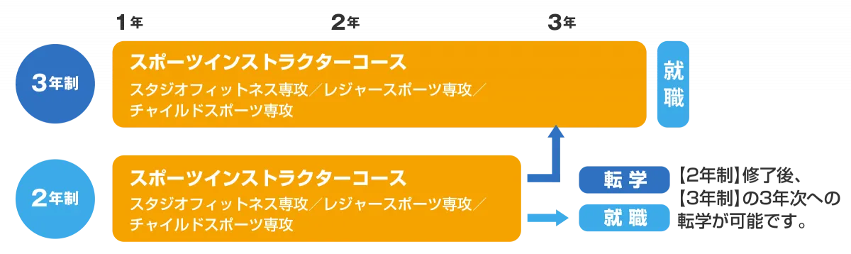 2年制修了後、3年制の3年次への転学が可能です。