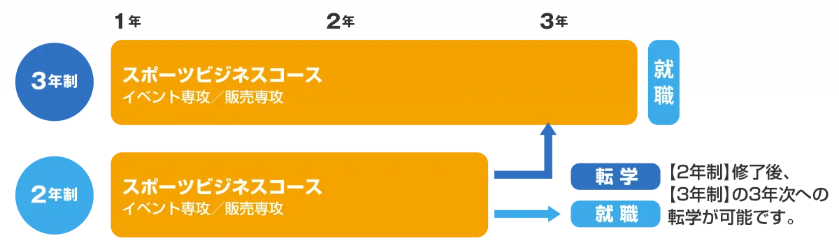 2年制修了後、3年制の3年次への転学が可能です。