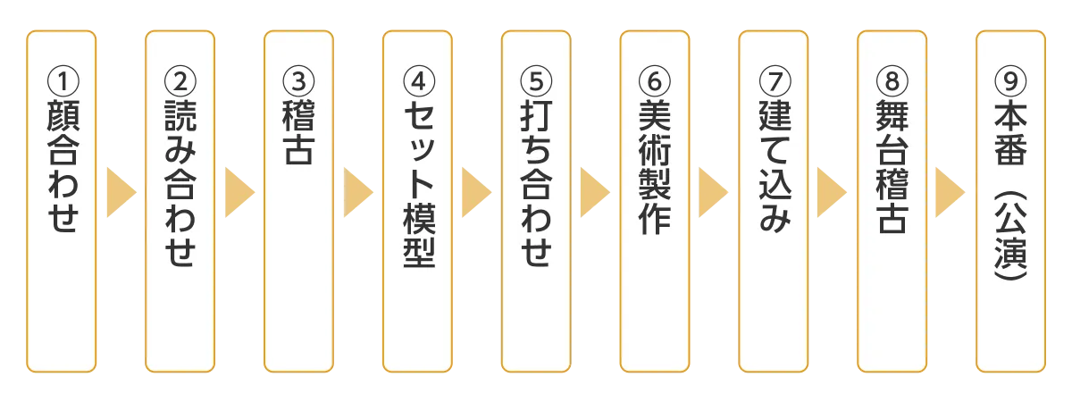 舞台制作の流れを示した図