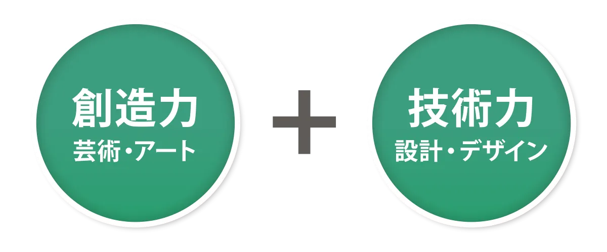 創造力と技術力を併せ持った次世代クリエイターを育成するイメージ図
