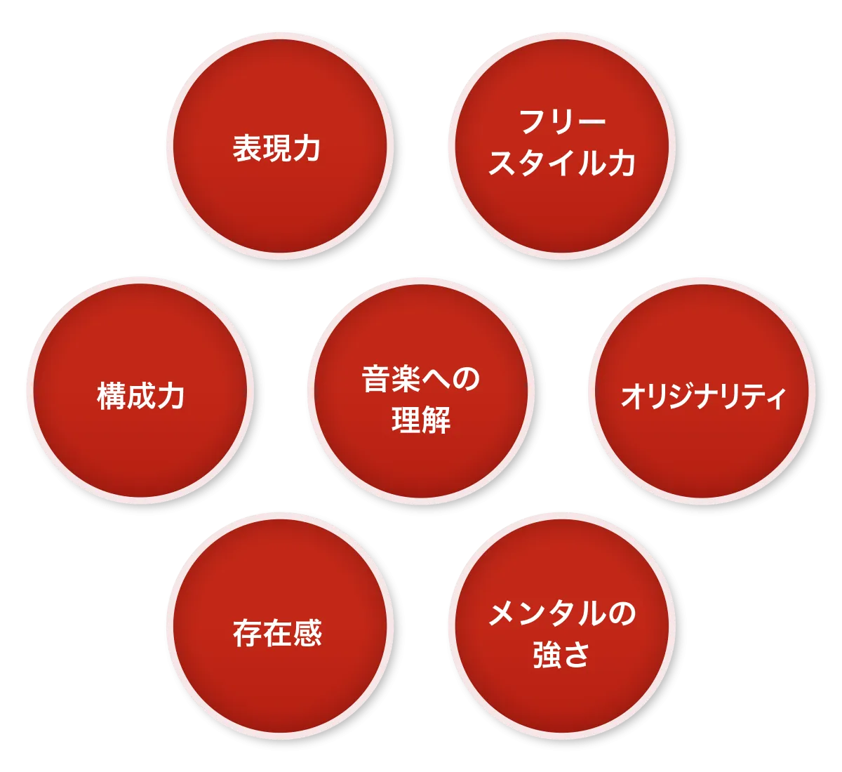 表現力や構成力、フリースタイル力など、プロダンサー専攻で学べる要素を示した図