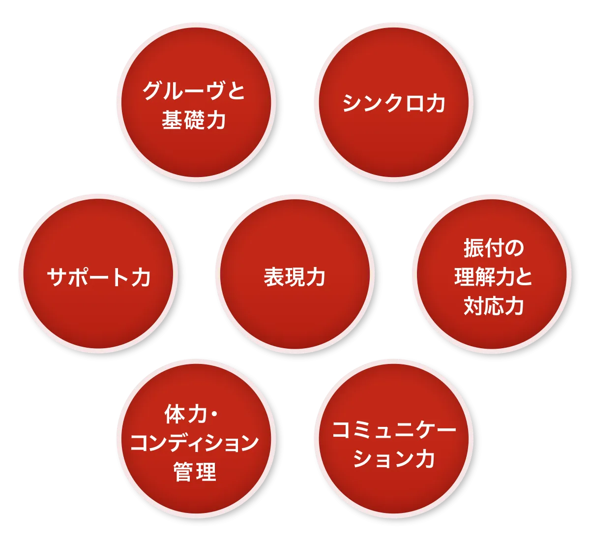 グルーヴと基礎力やシンクロ力、サポート力など、バックダンサー専攻で学べる要素を示した図