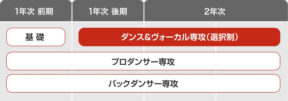 ダンス&ヴォーカル専攻の教育設計図。1年次前期は共通、1年次後期から2年次にかけてダンス&ヴォーカル専攻が選択可能。
