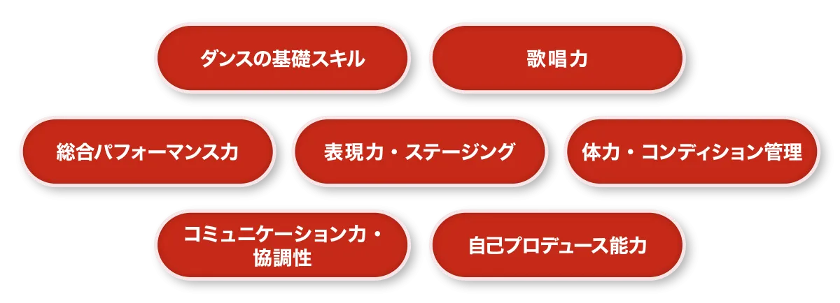 ダンスの基礎スキルや歌唱力、総合パフォーマンス力など、ダンス&ヴォーカル専攻で学べる領域を示した図