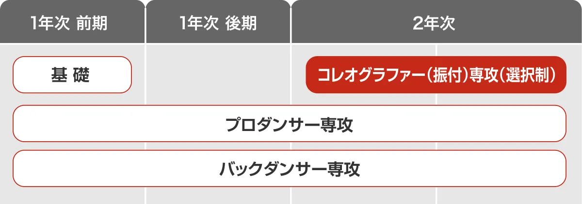コレオグラファー専攻の教育設計図。1年次前期は共通、1年次後期から2年次にかけてコレオグラファー専攻が選択可能。