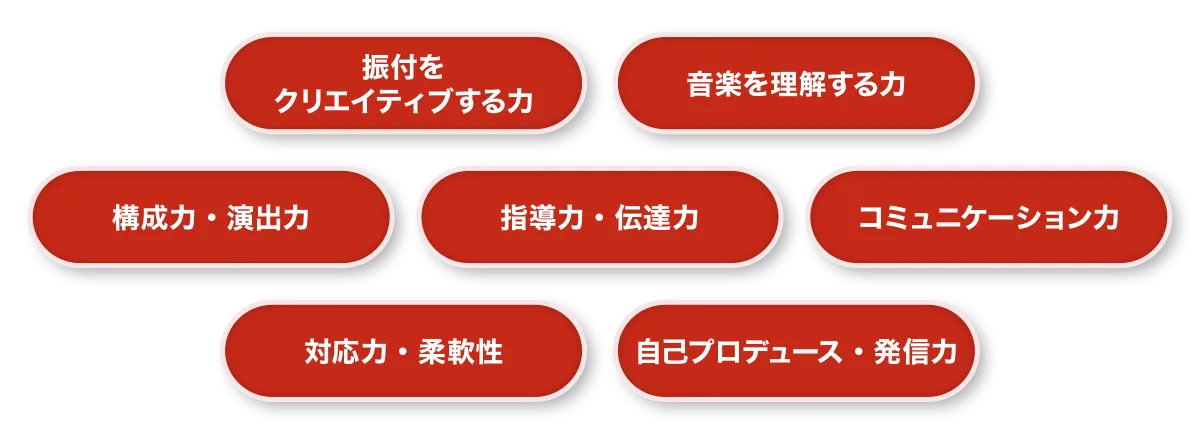 振付をクリエイティブする力や音楽を理解する力、構成力・演出力など、コレオグラファー専攻で学べる要素を示した図