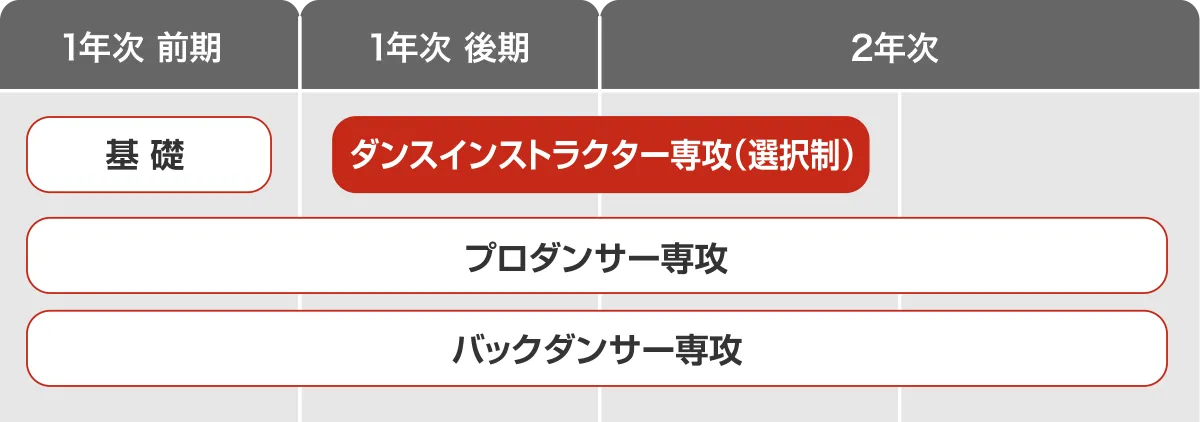 ダンスインストラクター専攻の教育設計図。1年次前期は共通、1年次後期から2年次にかけてダンスインストラクター専攻が選択可能。