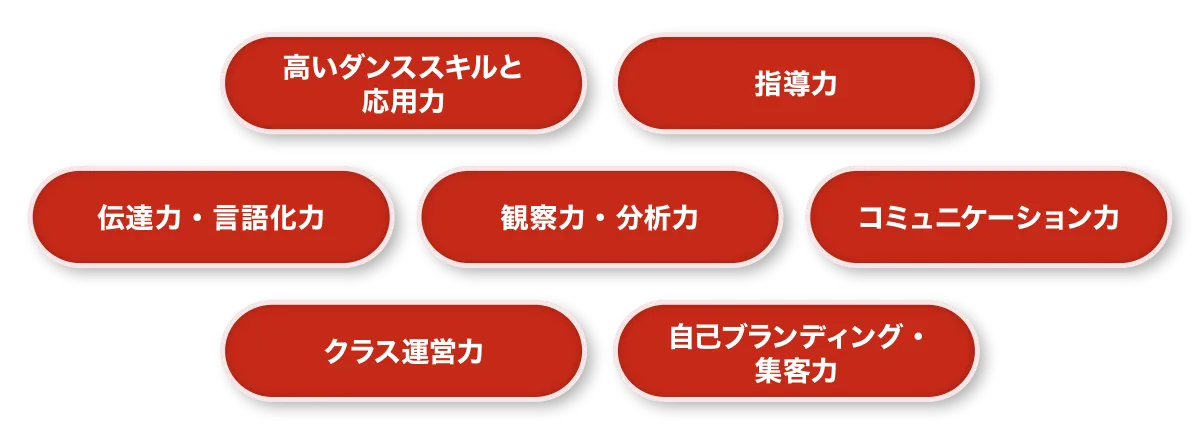 高いスキルと応用力や指導力、伝達力・言語化力など、ダンスインストラクター専攻で学べる領域を示した図