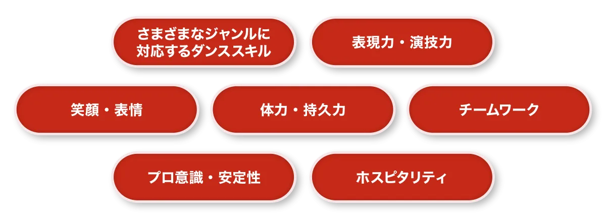 様々なジャンルに対応するダンススキルや表現力・演技力など、テーマパークダンサー専攻で学べる領域を示した図