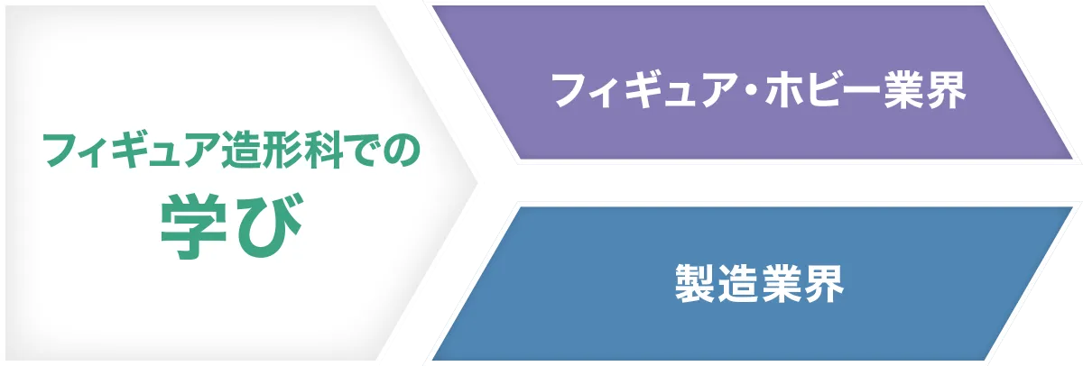 フィギュア造形科での学びがフィギュア・ホビー業界と一般製造業界への進路が望める図