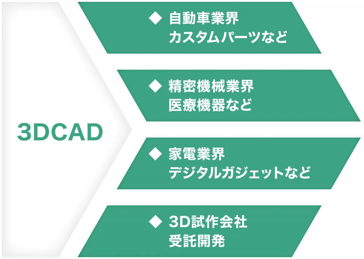 3DCADのスキルを生かし一般製造業への進路もあることを示す図
