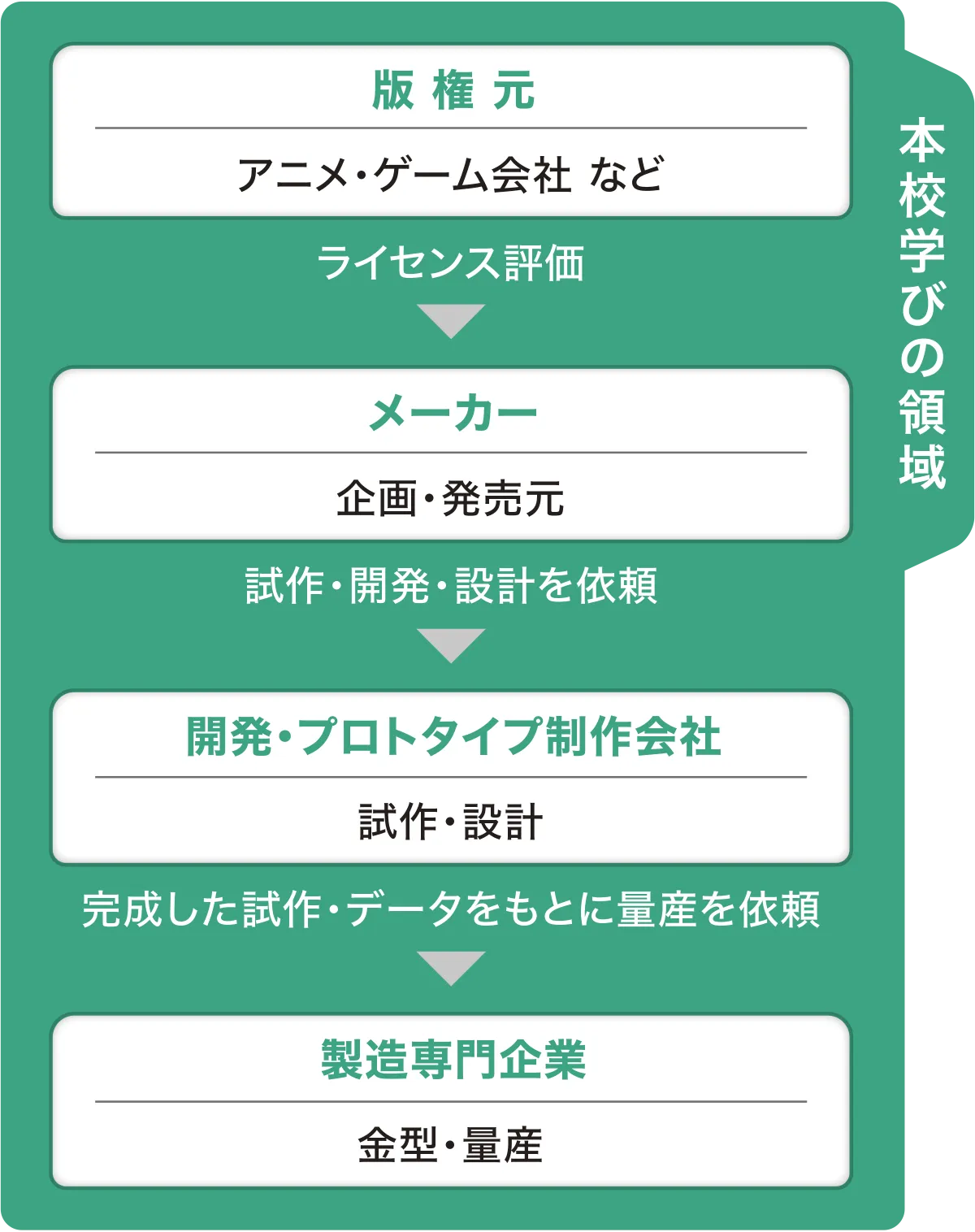 版権元から製造まで、フィギュア造形科の学びの領域を示した図