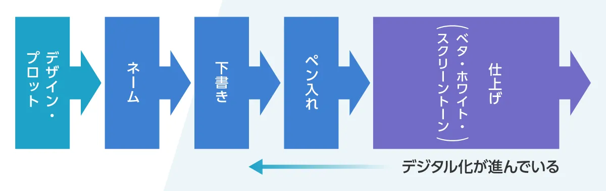 マンガ制作の流れを示した図