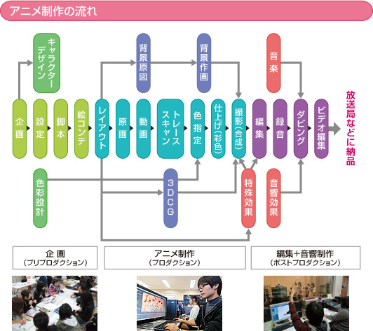 アニメ制作の流れ