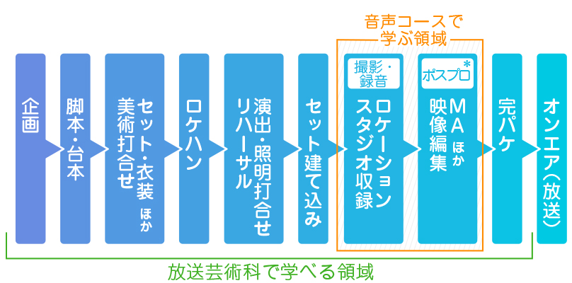 音声コースで学ぶ領域（ロケーション、スタジオ収録、MAなど）