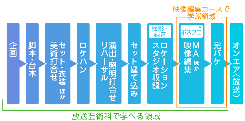 映像編集コースで学ぶ領域（ポスプロ、映像編集、MAなど）