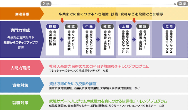 日本工学院独自の教育設計図イメージ