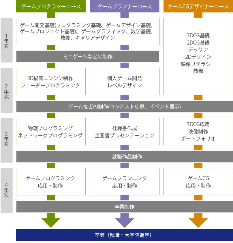 ゲームクリエイター科四年制 ゲーム 専門学校 東京 日本工学院 ゲームクリエイター科四年制 ゲーム 専門学校 東京 日本工学院