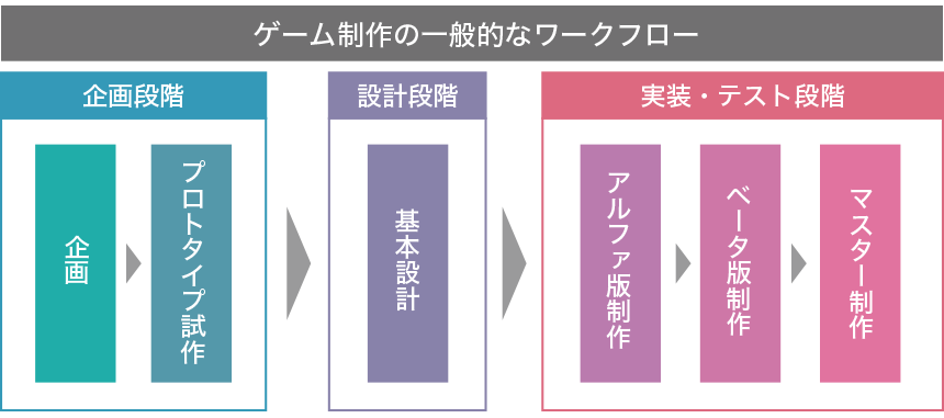 ゲームの制作行程 ゲーム 専門学校 東京 日本工学院 ゲームの制作行程 ゲーム 専門学校 東京 日本工学院