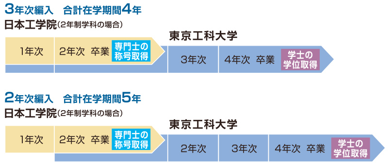 大学編入制度 東京の専門学校 日本工学院