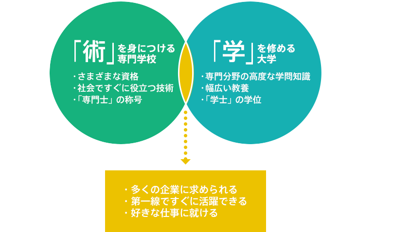 「術」を身につける専門学校 ・さまざまな資格 ・社会ですぐに役立つ技術 ・「専門士」の称号 「学」を修める大学 ・専門分野の高度な学問知識 ・幅広い教養 ・「学士」の学位 ・多くの企業に求められる ・第一線ですぐに活躍できる ・好きな仕事に就ける