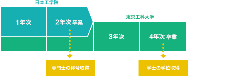 3年次編入 合計在学期間4年