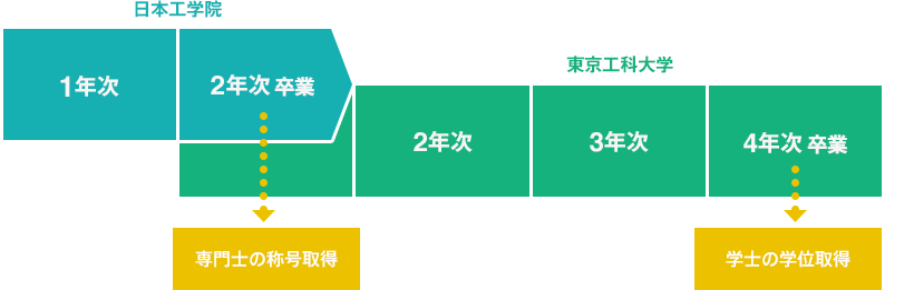 2年次編入 合計在学期間5年