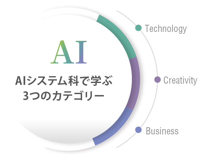 AIシステム課で学ぶ3つのカテゴリー