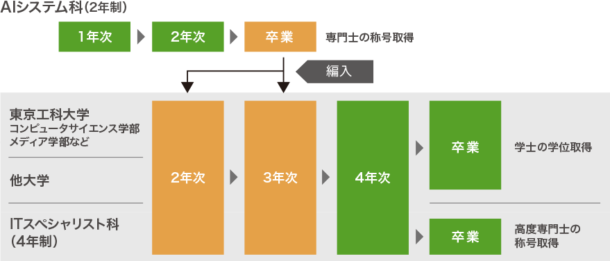 大学編入