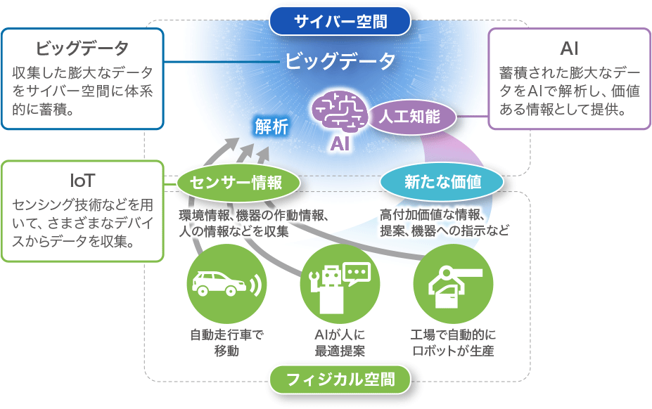 ビッグデータ、AI、Iotの図