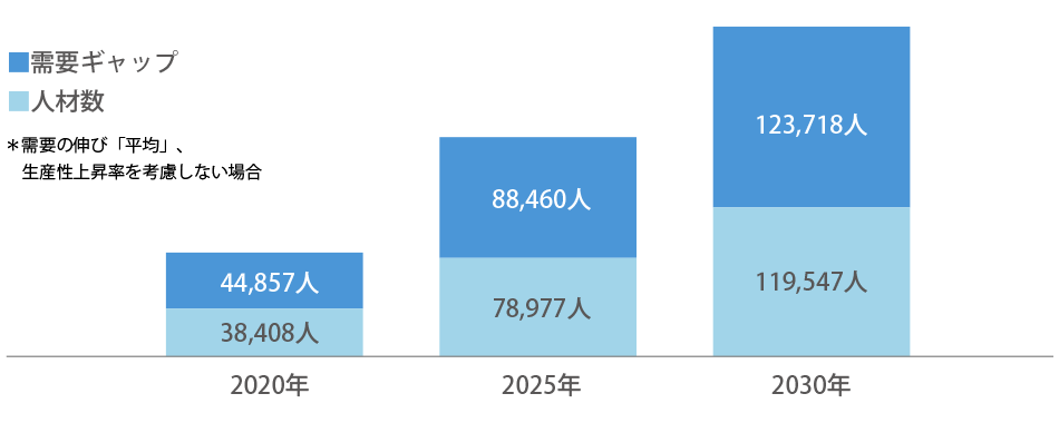 AI人材全体の需給