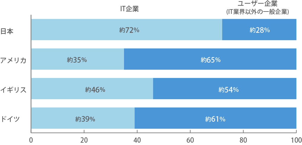 IT人材が所属する企業の割合