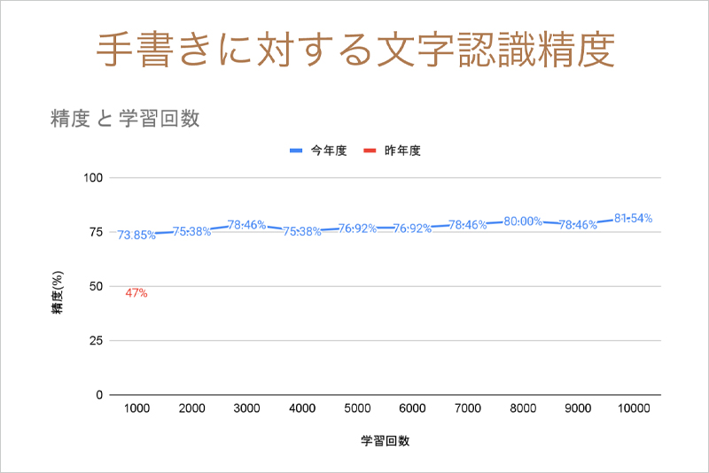 手書き文字の認識精度を上げる研究結果