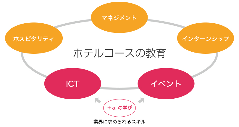 ホテルコースの教育 ホテル 専門学校 日本工学院