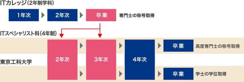 編入学