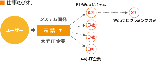 仕事の流れ