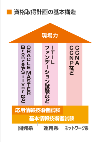 資格取得計画の基本構造