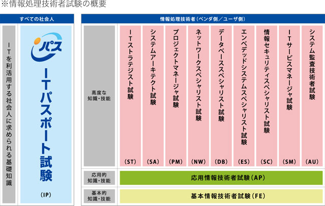 ITパスポート