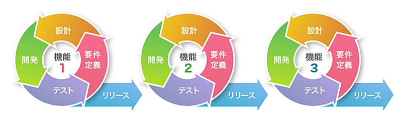 アプリケーションの開発手法