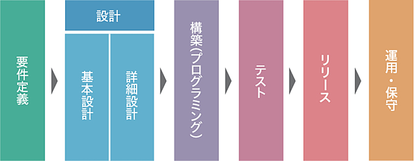 アプリケーション開発の流れ