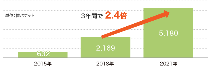 サイバー攻撃関連の通信数の推移