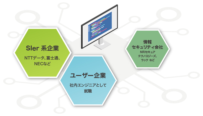 さまざまな会社で活躍