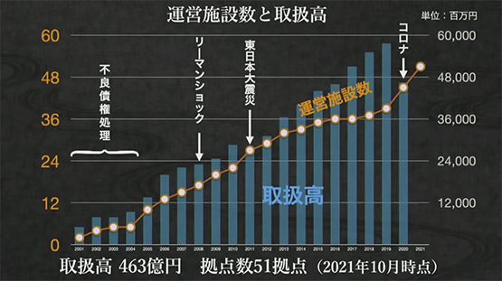 運営施設数と取扱高